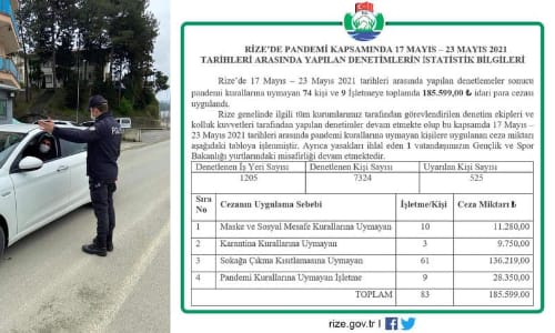 Rize’de 1 Haftada Kovid-19 Kurallarına Uymayan 83 Kişiye Ceza