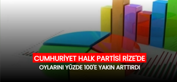 CHP Rize’de oylarını yüzde 100 arttırdı